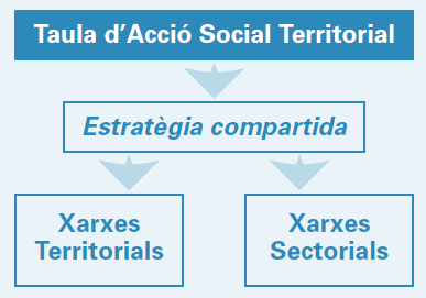 Taules d'Acció Social Territorial (TAST)